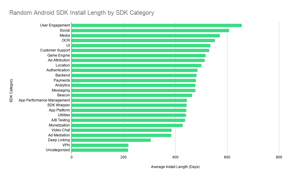Random Android SDK Install Length by SDK Category