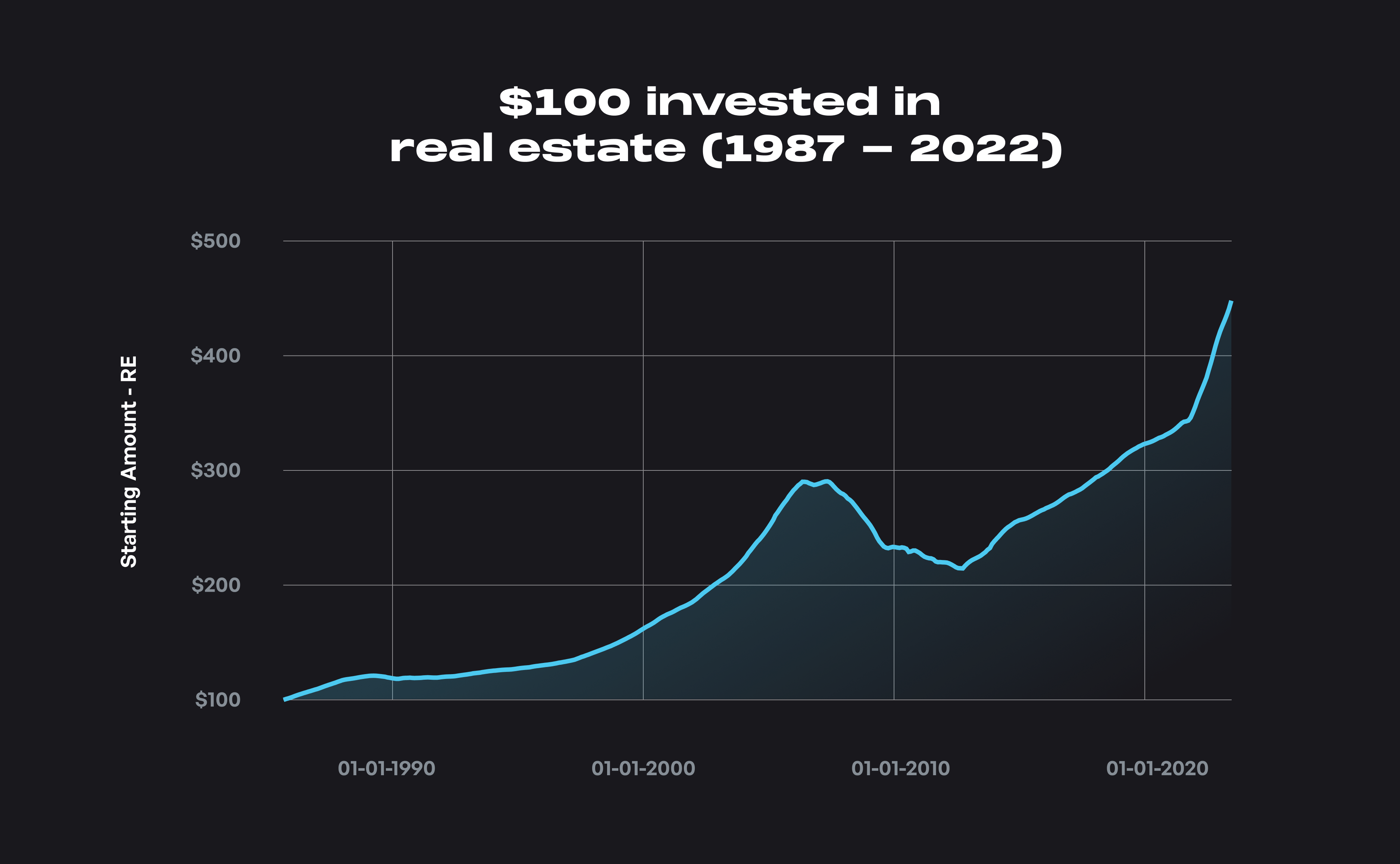 $100 invested in Real Estate (1987 - ...