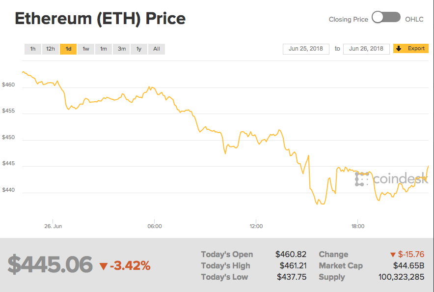 why not to invest in ethereum