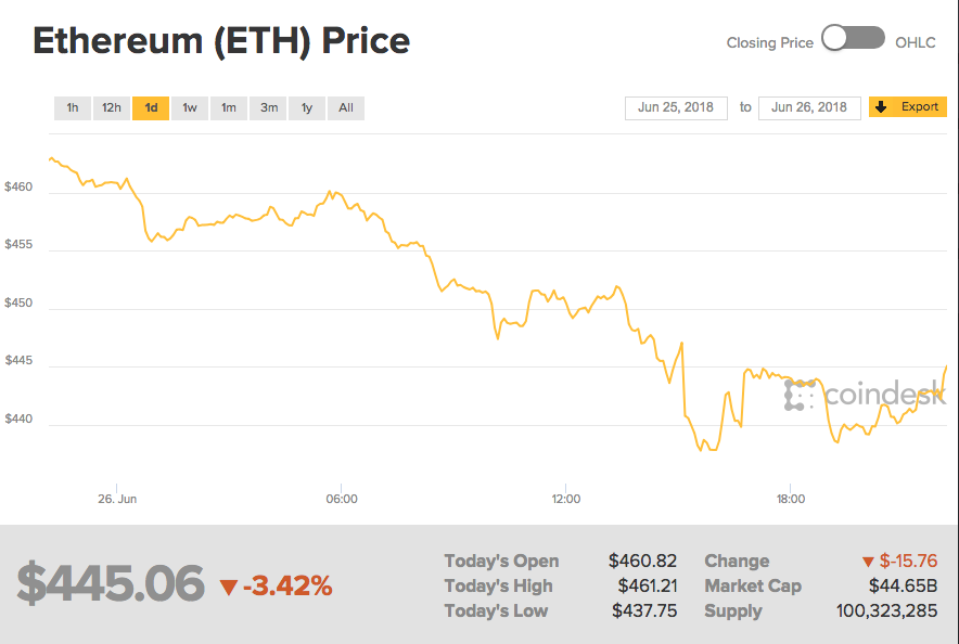 ethereum vs bitcoin vs litecoin value