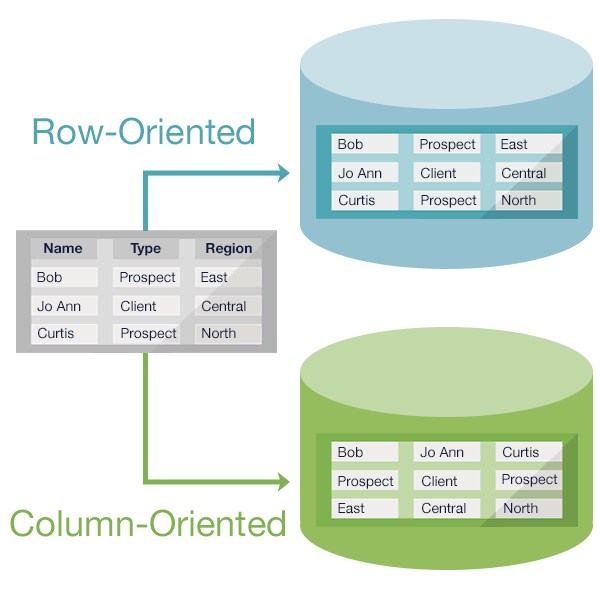 Illustration: Row-oriented vs column-oriented data