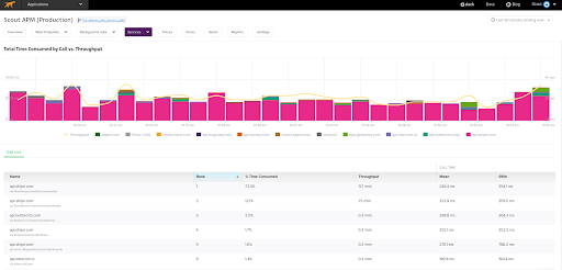 API Monitoring The Necessity of Every Business Scout APM Blog