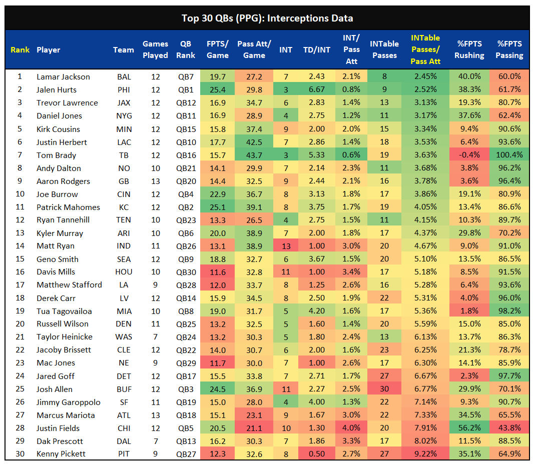 The Worksheet: Week 14 Fantasy Football, All You Need To Know