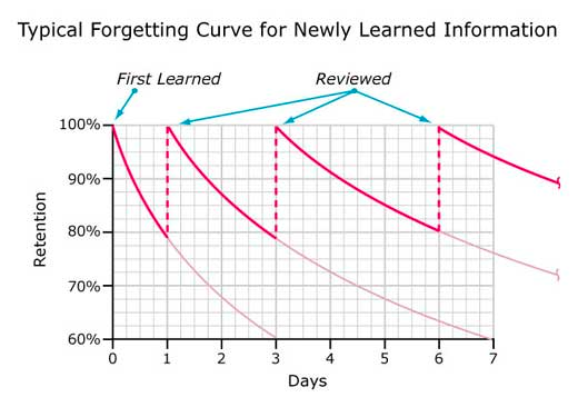 Spaced repetition