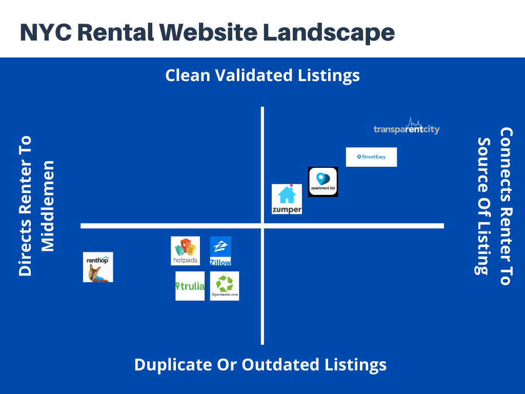 What is the most reliable apartment website?