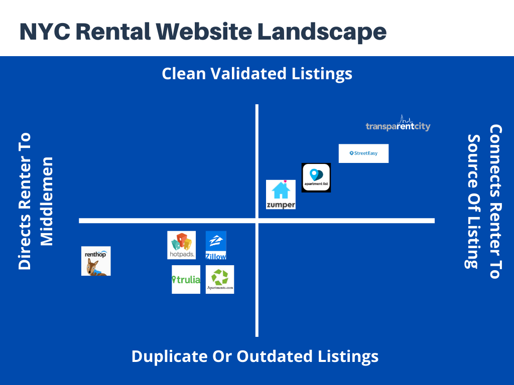 Best Apartment Websites NYC Matrix