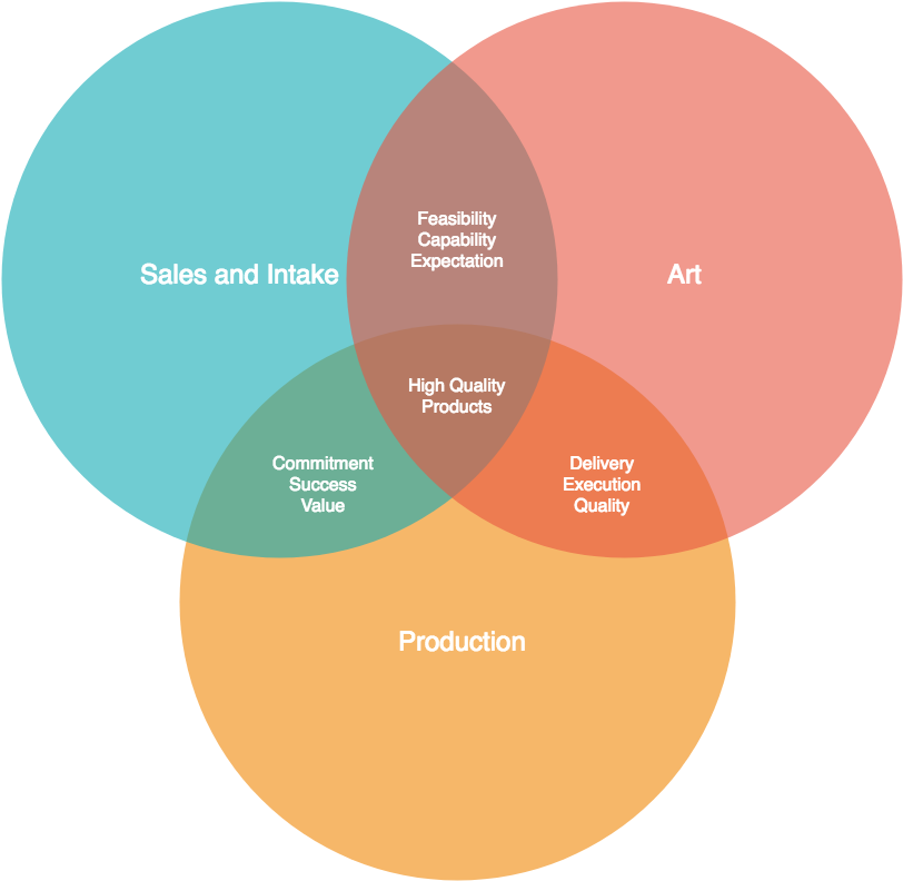 Stop-gaps exist in the overlapping responsibilities between departments