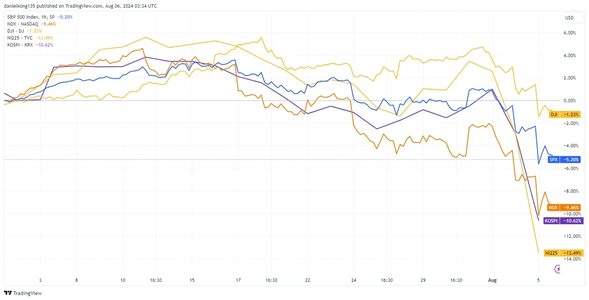 Graph of S&P 500, Nasdaq, DJIA, Nikkei and Kospi from 1 July 2024 to 5 August 2024