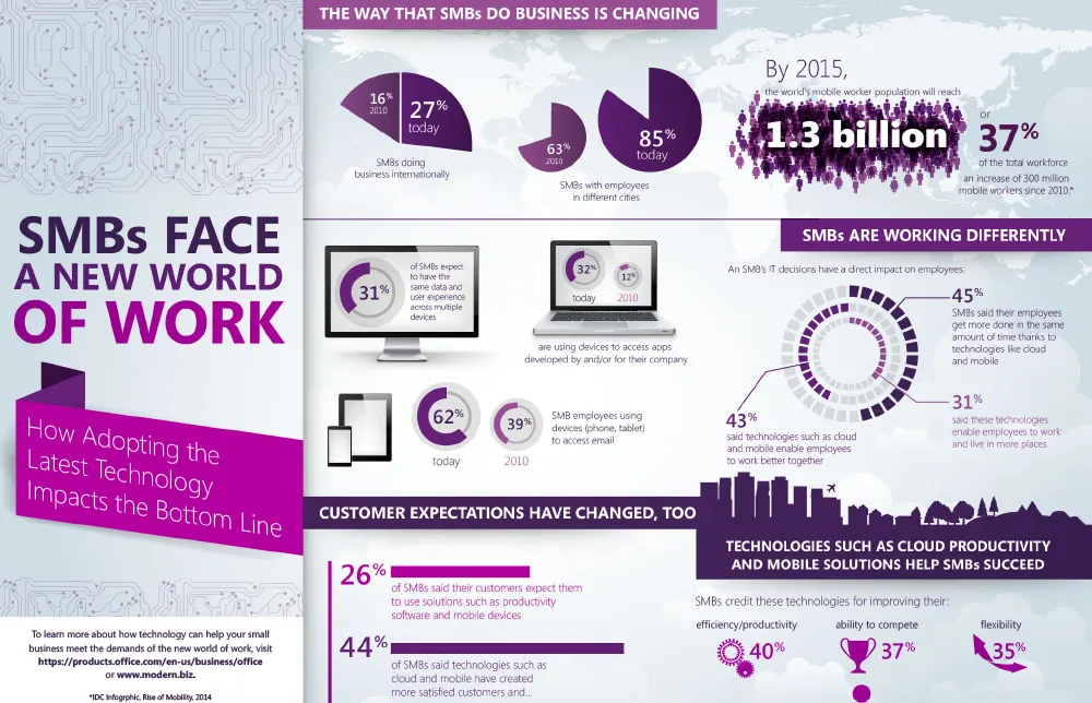 SMBs Face a New World of Work