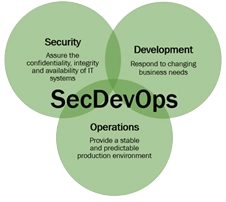 SecDevOps: Security in Must Come First
