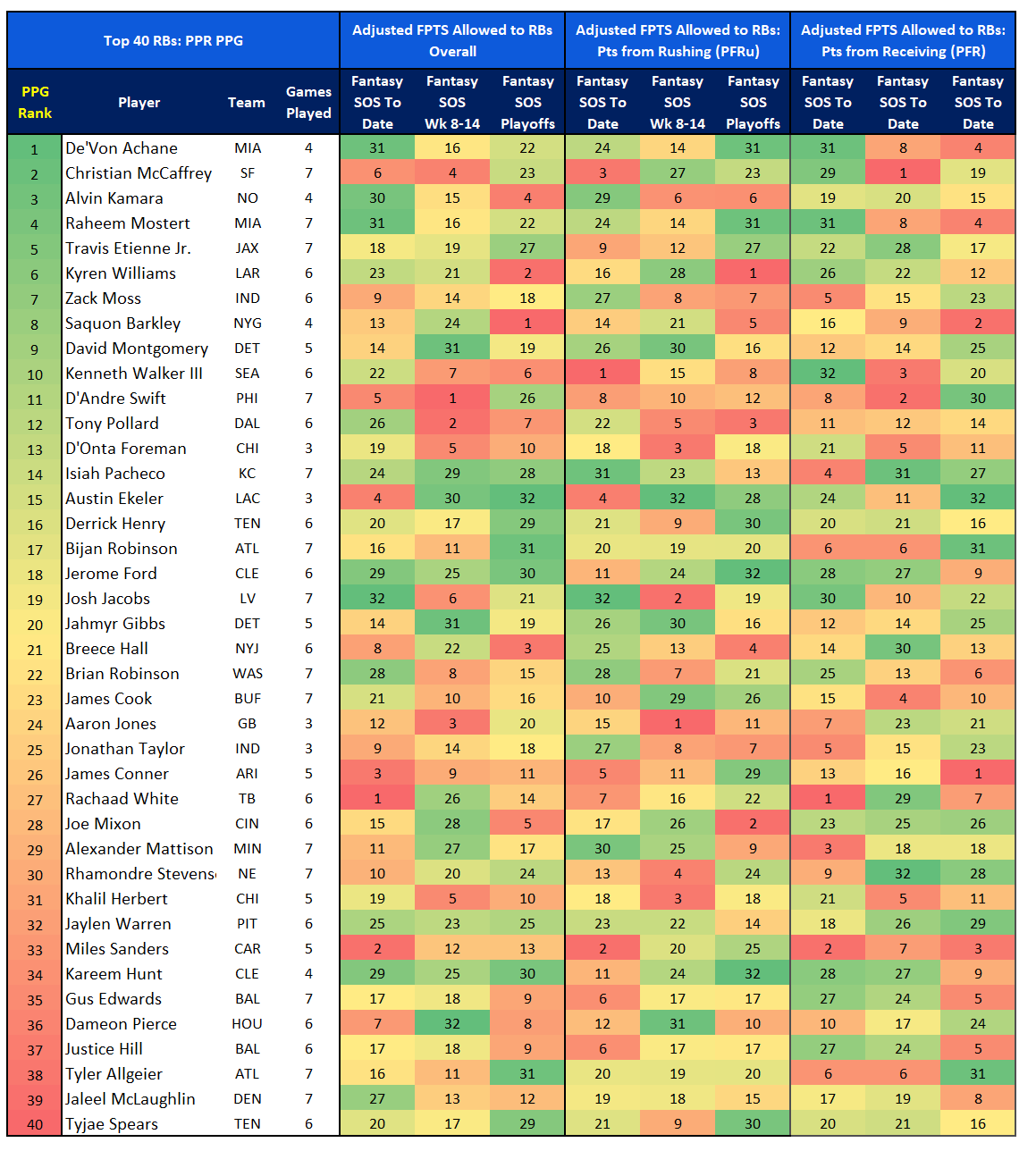 Fantasy Football Beneath the Surface RB Expected Points and Strength