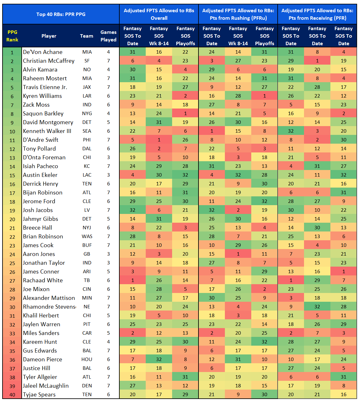 RB Expected Points and Strength of Schedule