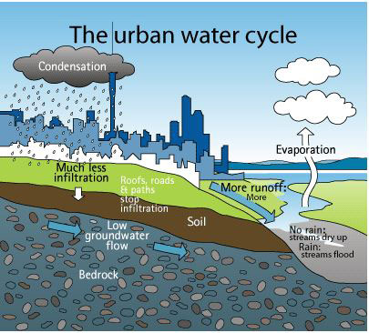 Untangling Stormwater Retention and Detention