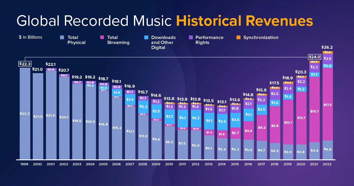 Music Streaming Royalties