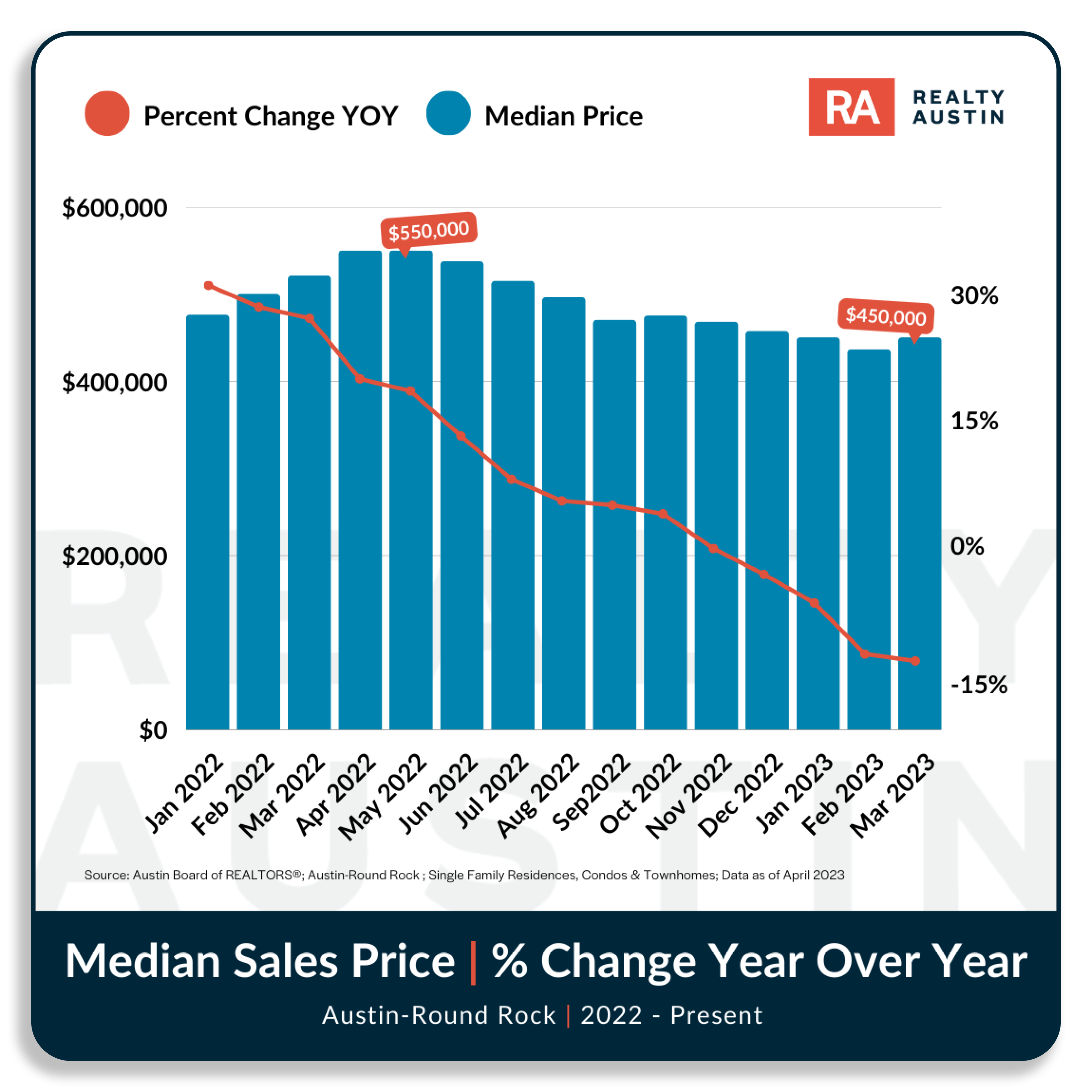 Percentage Change YOY and Median Price.