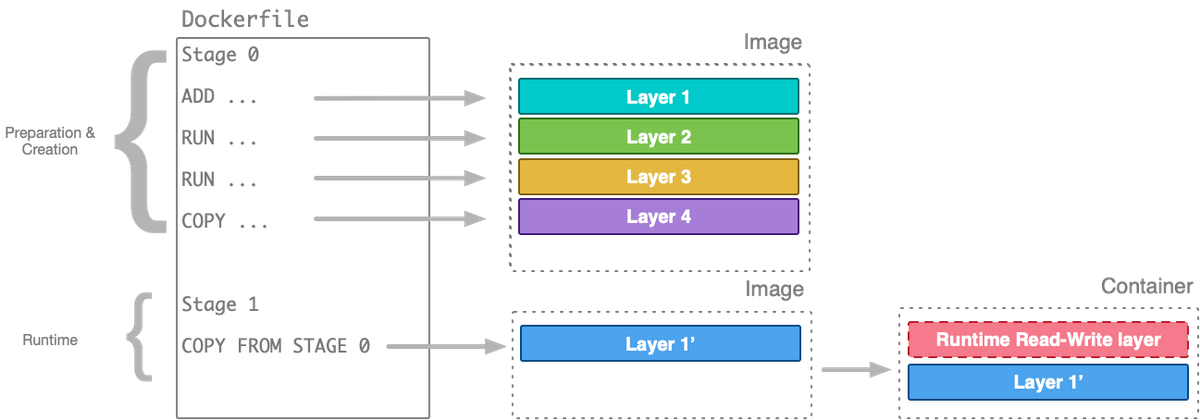 Create layer. Инструкции в Dockerfile. Слои docker образа. Dockerfile example. Размеры Докер образов.