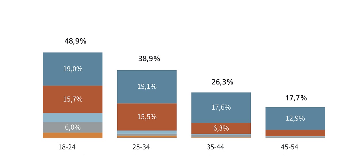 Bar charts showing percentages