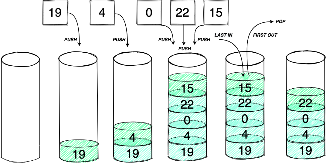 Python Stack Diagram