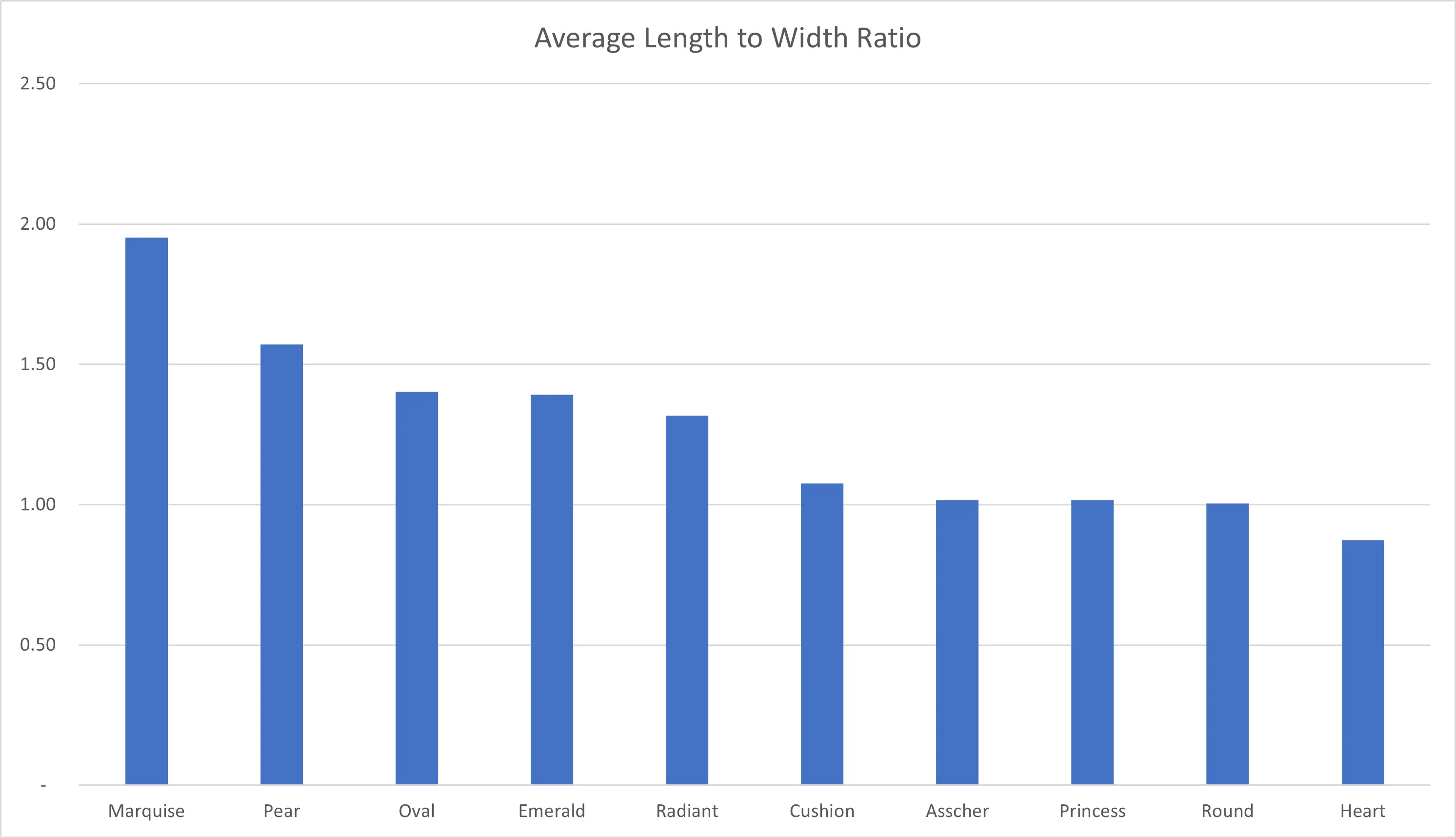 average length to width ratio by diamond shape