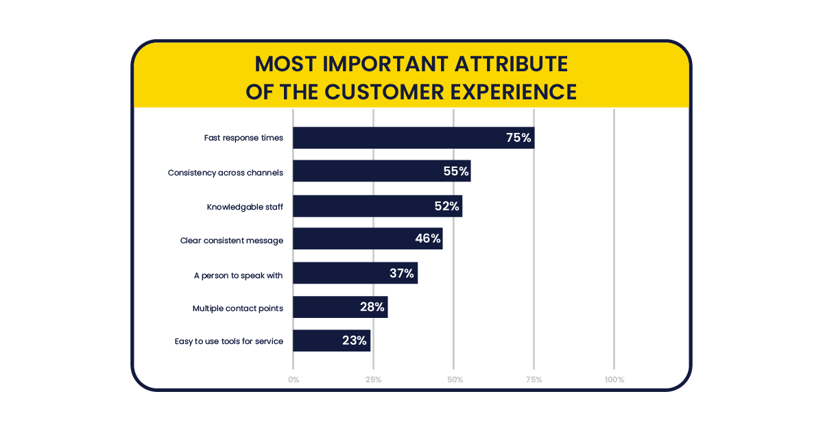 Illustration: A bar graph comparing different attributes of the customer experience.