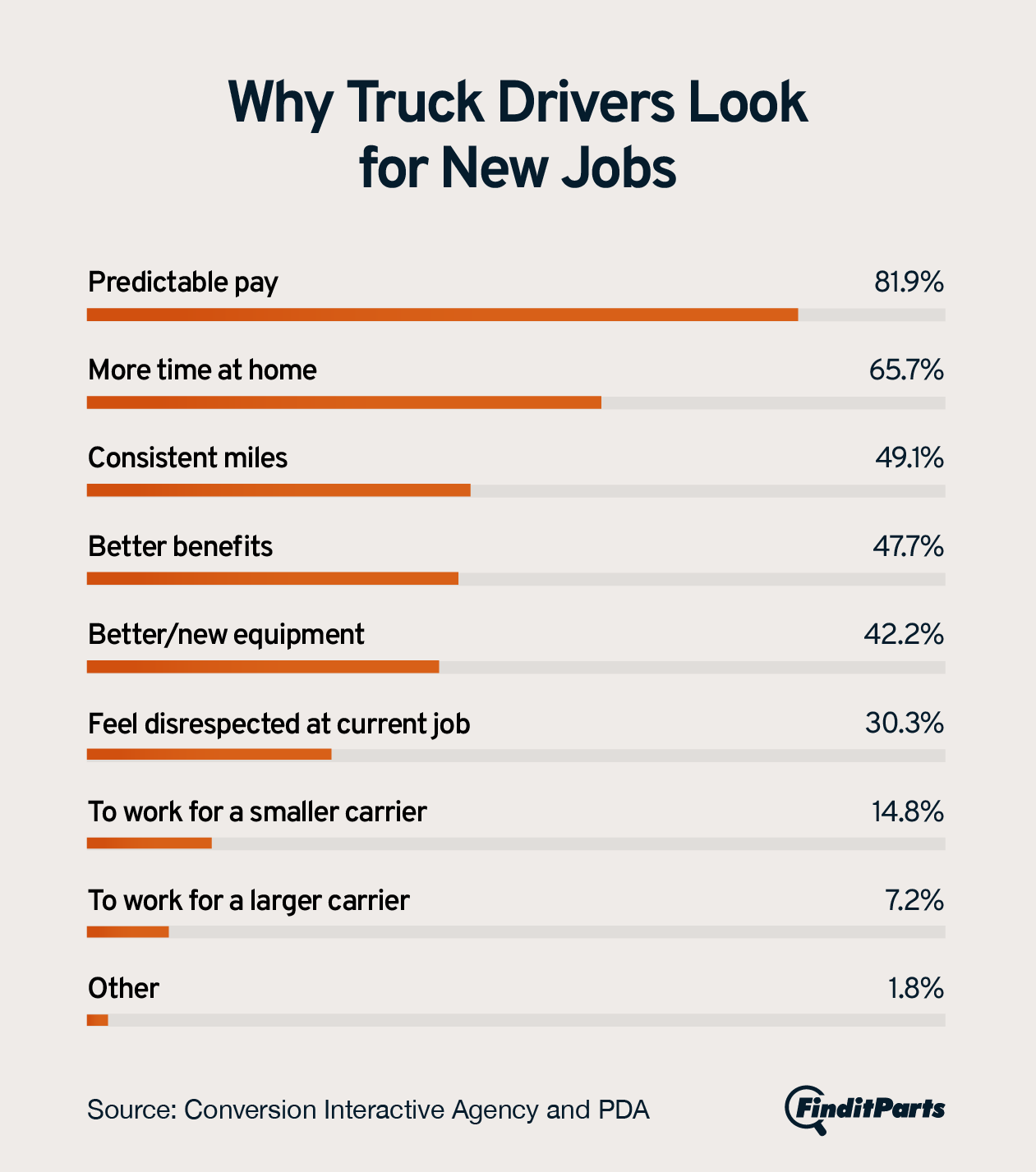 Chart showing the percentage of drivers who prioritize predictable pay when seeking new jobs (82%)