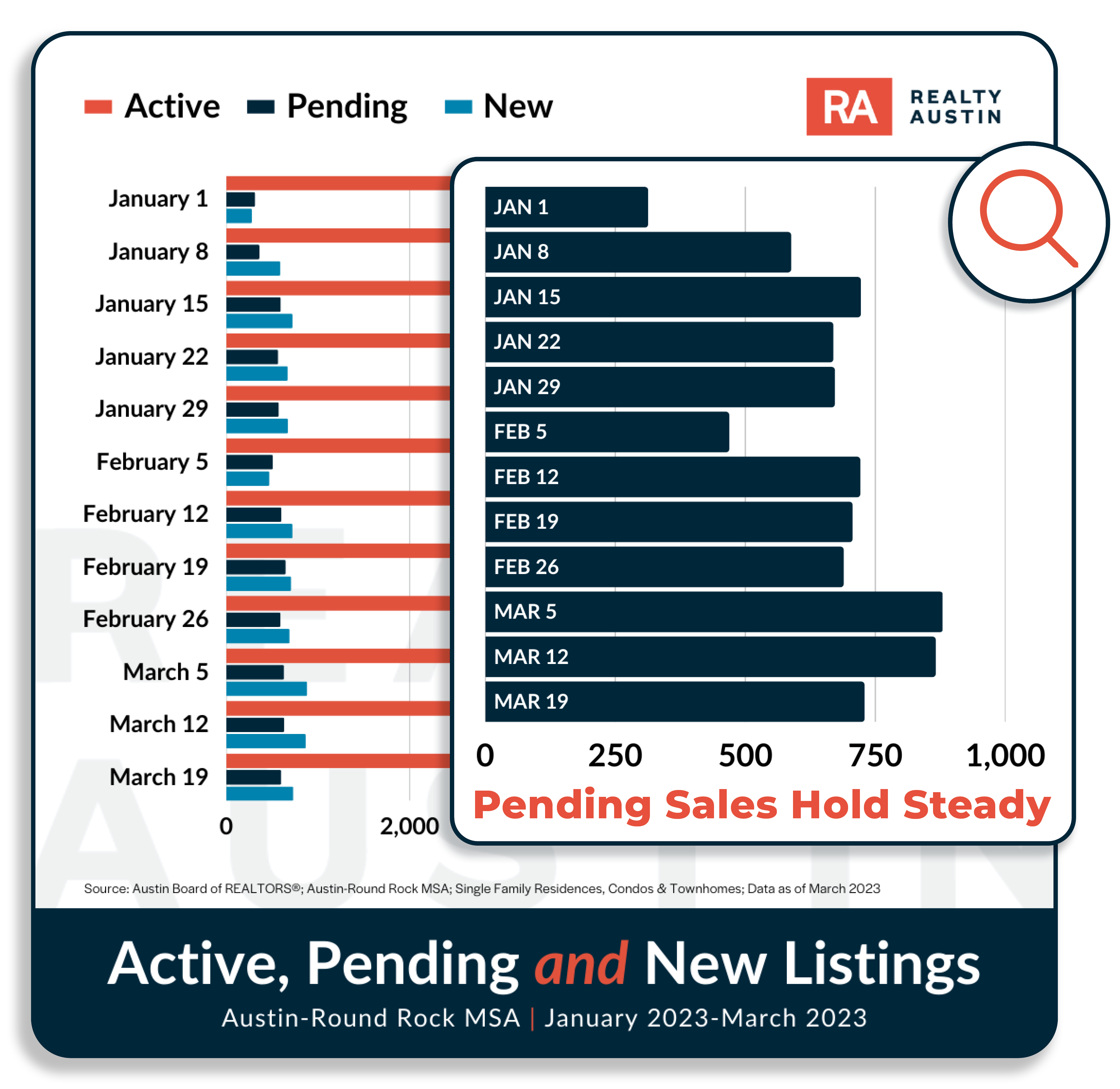 Austin Housing Market Report February 2023 Realty Austin