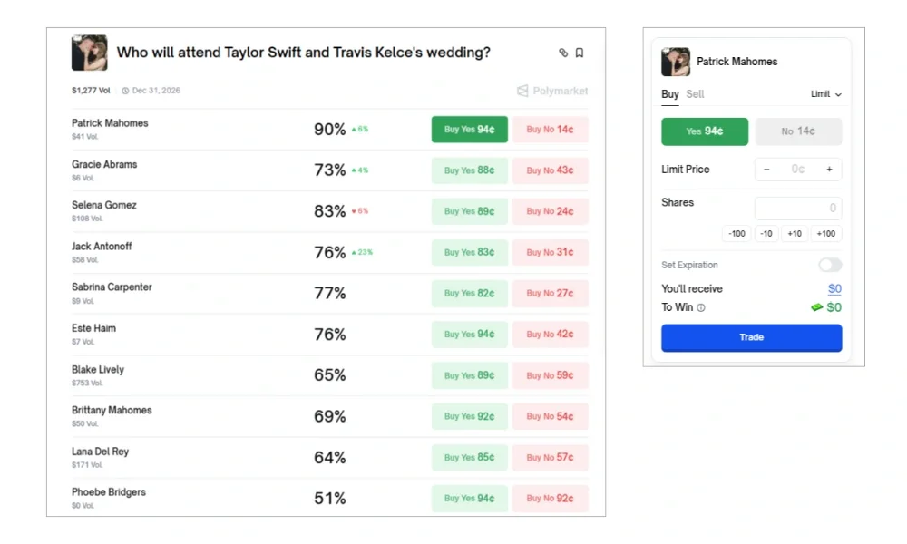 "Who will attend Taylor Swift and Travis Kelce&rsquo;s wedding?" on Polymarket