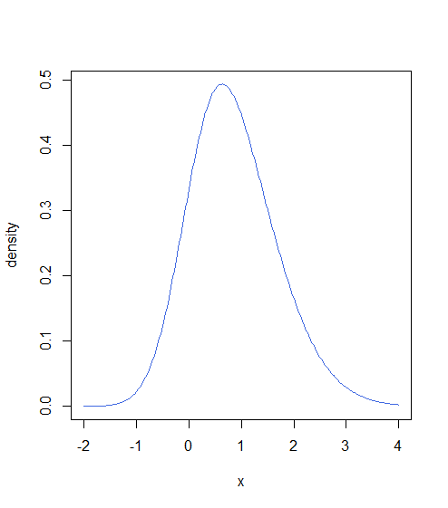 graph of density and x