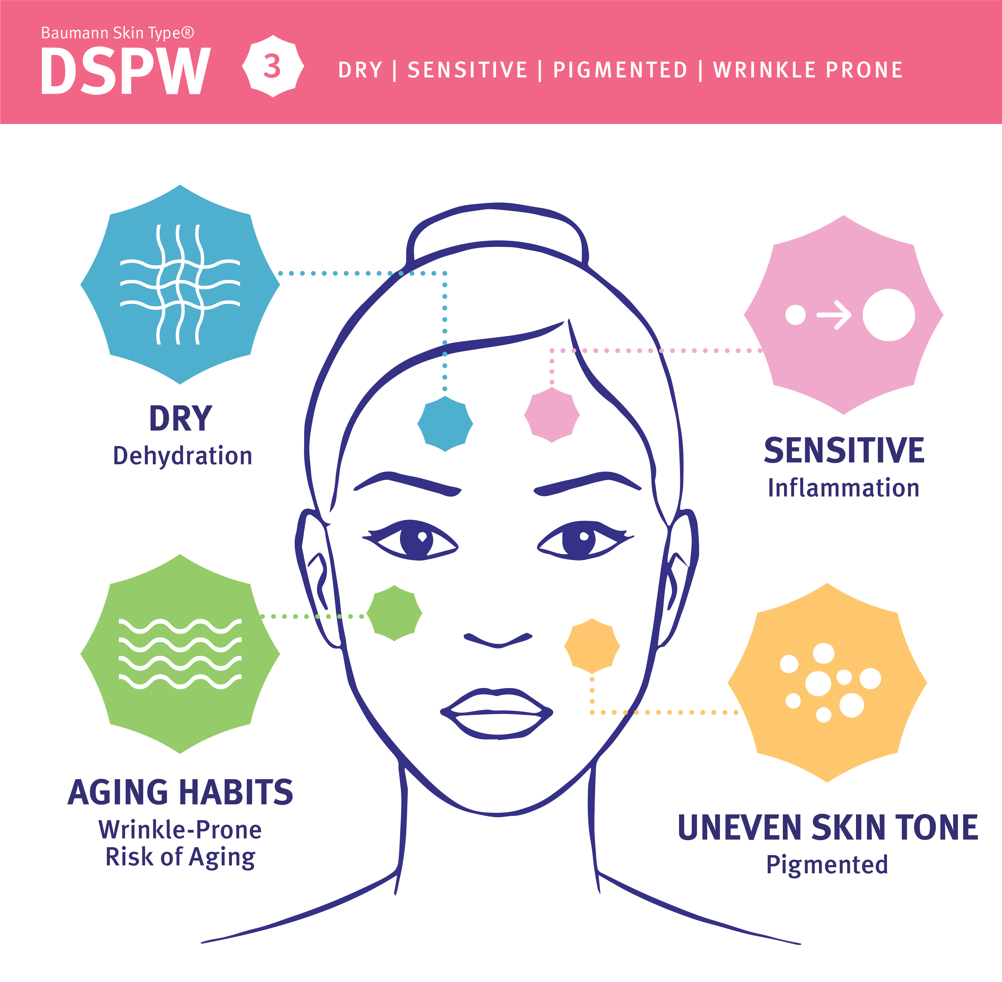 DSPW Skin Type