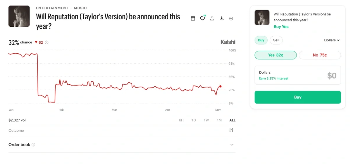 Kalshi prediction market chart showing a 32% probability that Taylor Swift will announce Reputation (Taylor&rsquo;s Version) this year, with a sharp drop earlier in the timeline.
