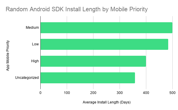 Random Android SDK Install Length by Mobile Priority