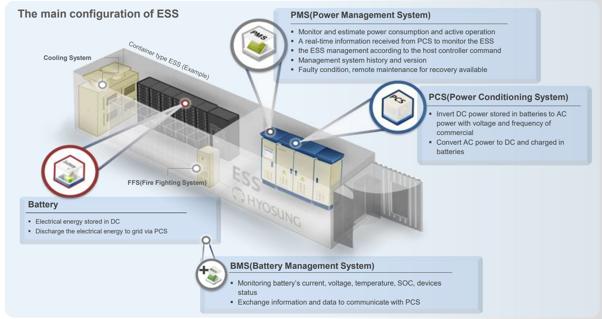 The Primary Components of an Energy Storage System that you Need to Know