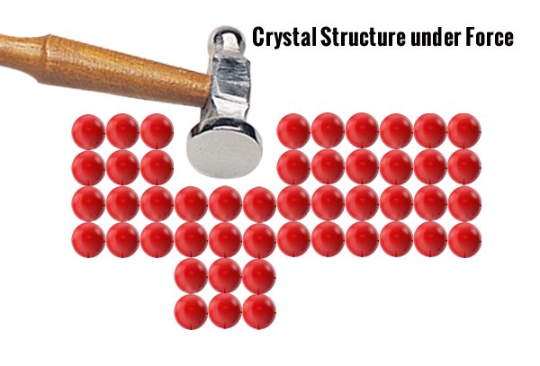 Crystal structure under force