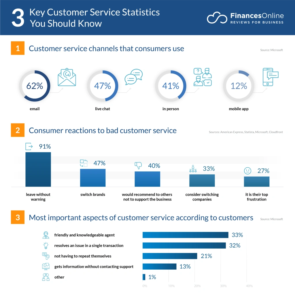 3 key customer service statistics you should know
