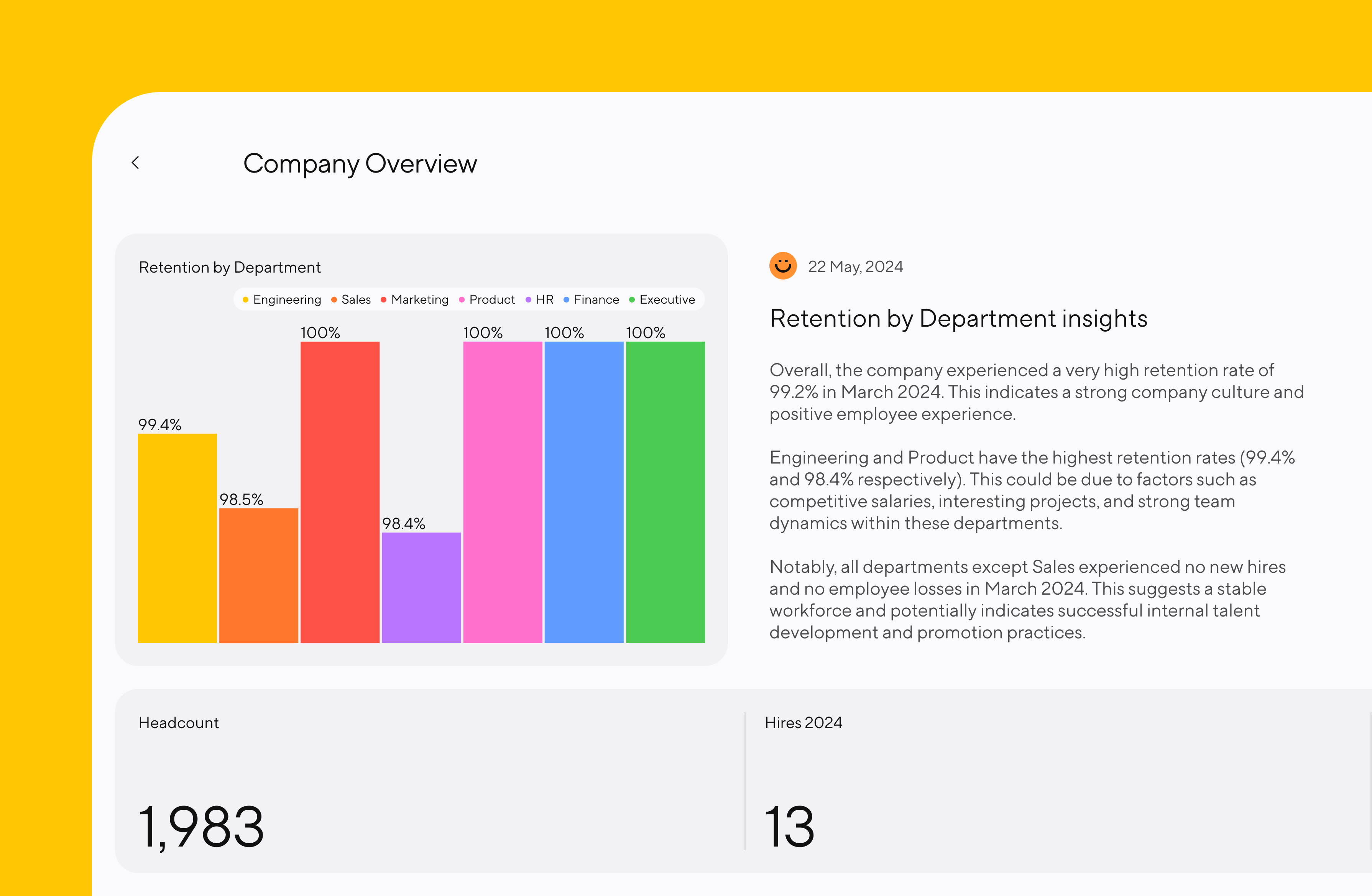 A Dandi AI-generated report summary is pinned to a dashboard titled "Company Overview." The summary explains overall retention trends across different company departments. The Dandi smiley face icon appears alongside the summary, indicating that it was AI-generated.