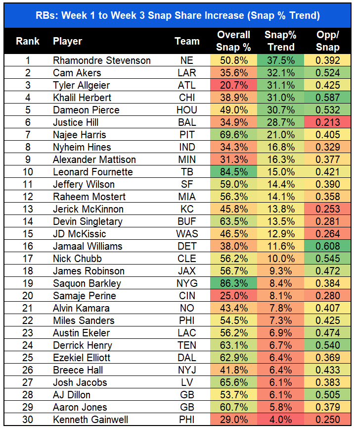 RB snap share trends up.PNG