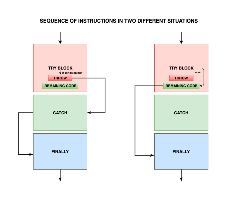 OOP Error Handling In PHP - Exceptions & Try Catch Finally Blocks - Full PHP  8 Tutorial 