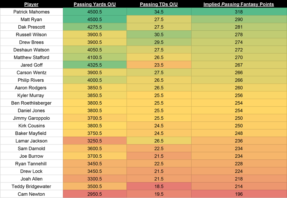 What Season-Long QB Props Tell Us About Fantasy Production