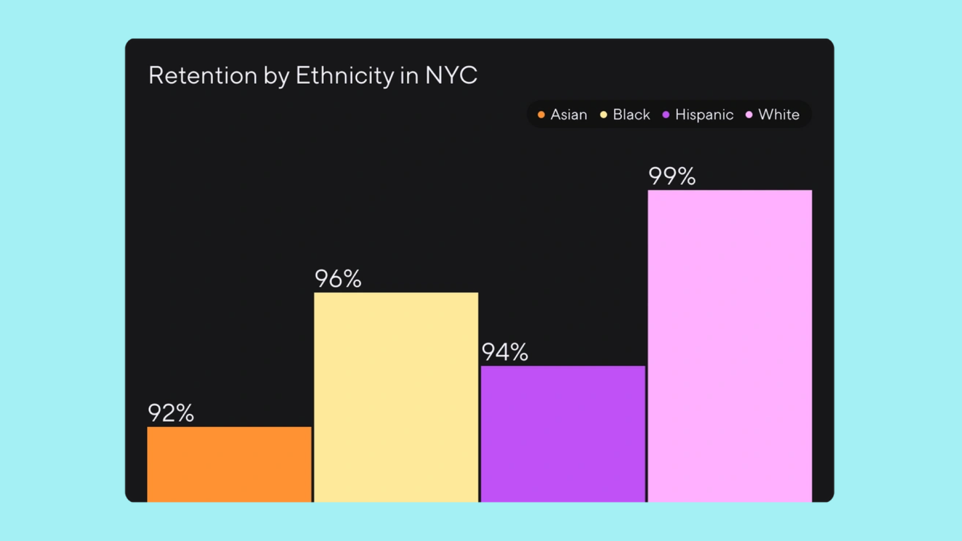 Bar graph titled Retention by Ethnicity in NYC. Asian, in orange, is 92%; Black, in yellow, is 96%; Hispanic, in purple, is 94%; and White, in pink, is 99%.