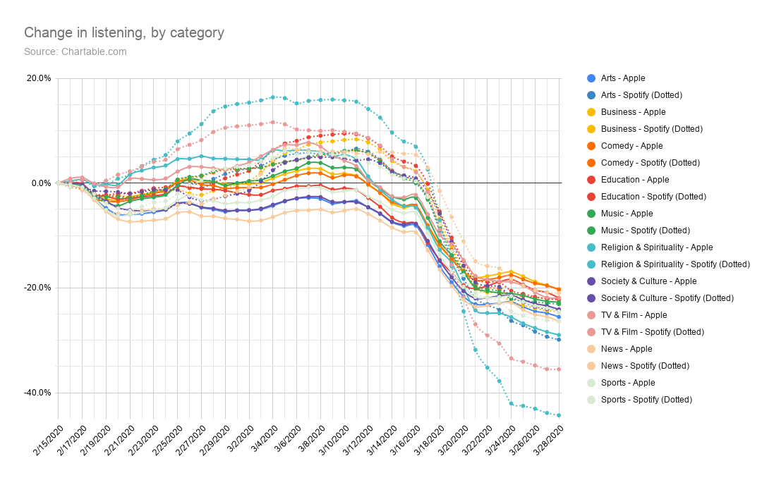 Change in listening, by category (1).png