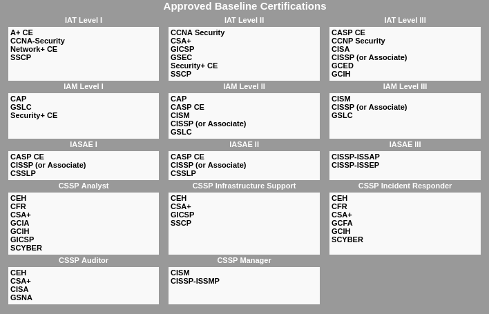 approved baseline certifications