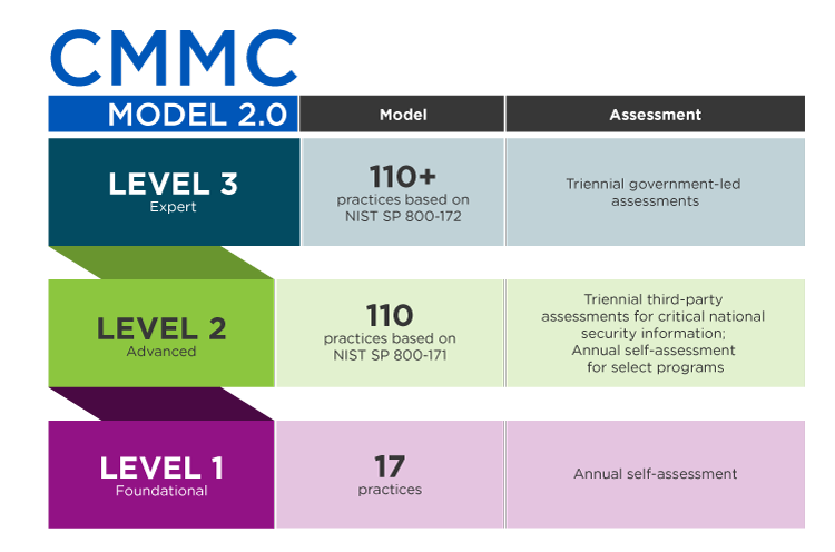 CMMC Model 2.0