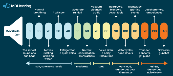 How Many Decibels Is Too Loud