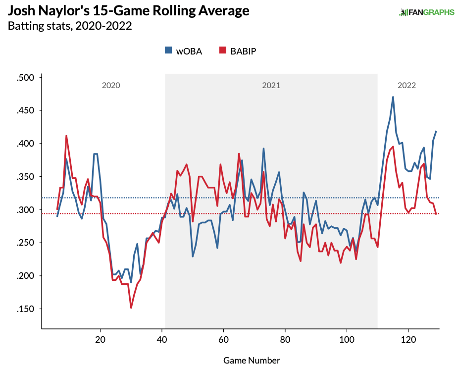 Whit Merrifield Statcast, Visuals & Advanced Metrics, MLB.com