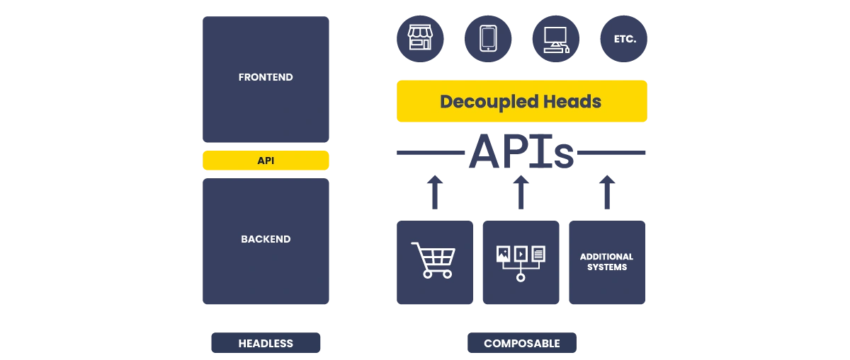 Headless vs Composable Commerce Architecture