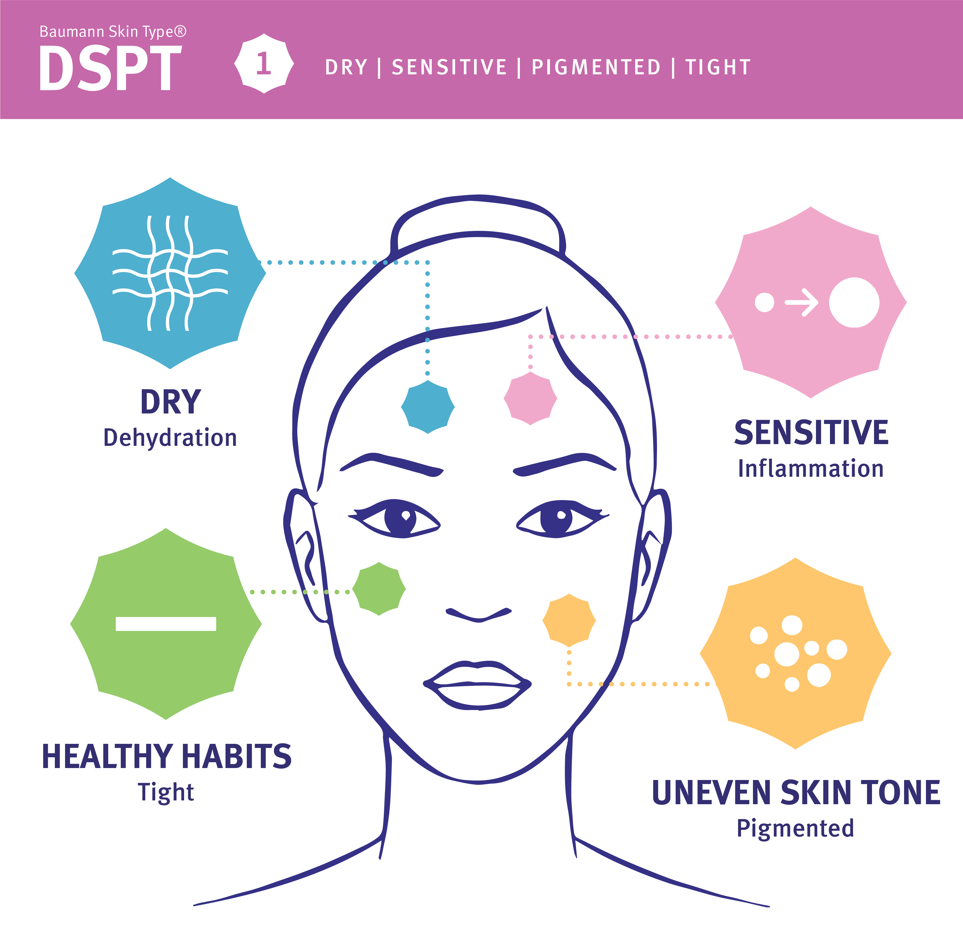 DSPT Dry Sensitive Pigmented and Tight Skin