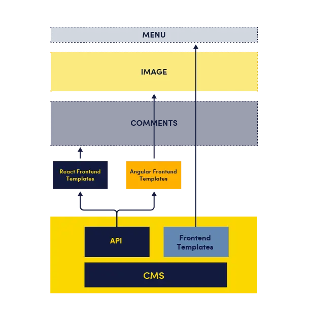 Basic architecture of a hybrid cms. 