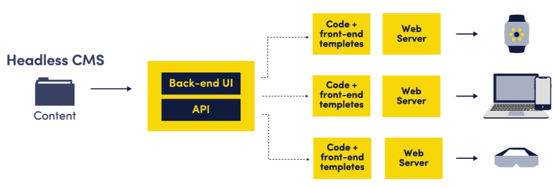 A diagram of headless CMS architecture