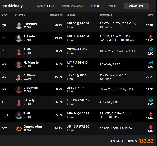 DraftKings Optimal Lineup & Stack: Week 2 - Daily Fantasy Cafe