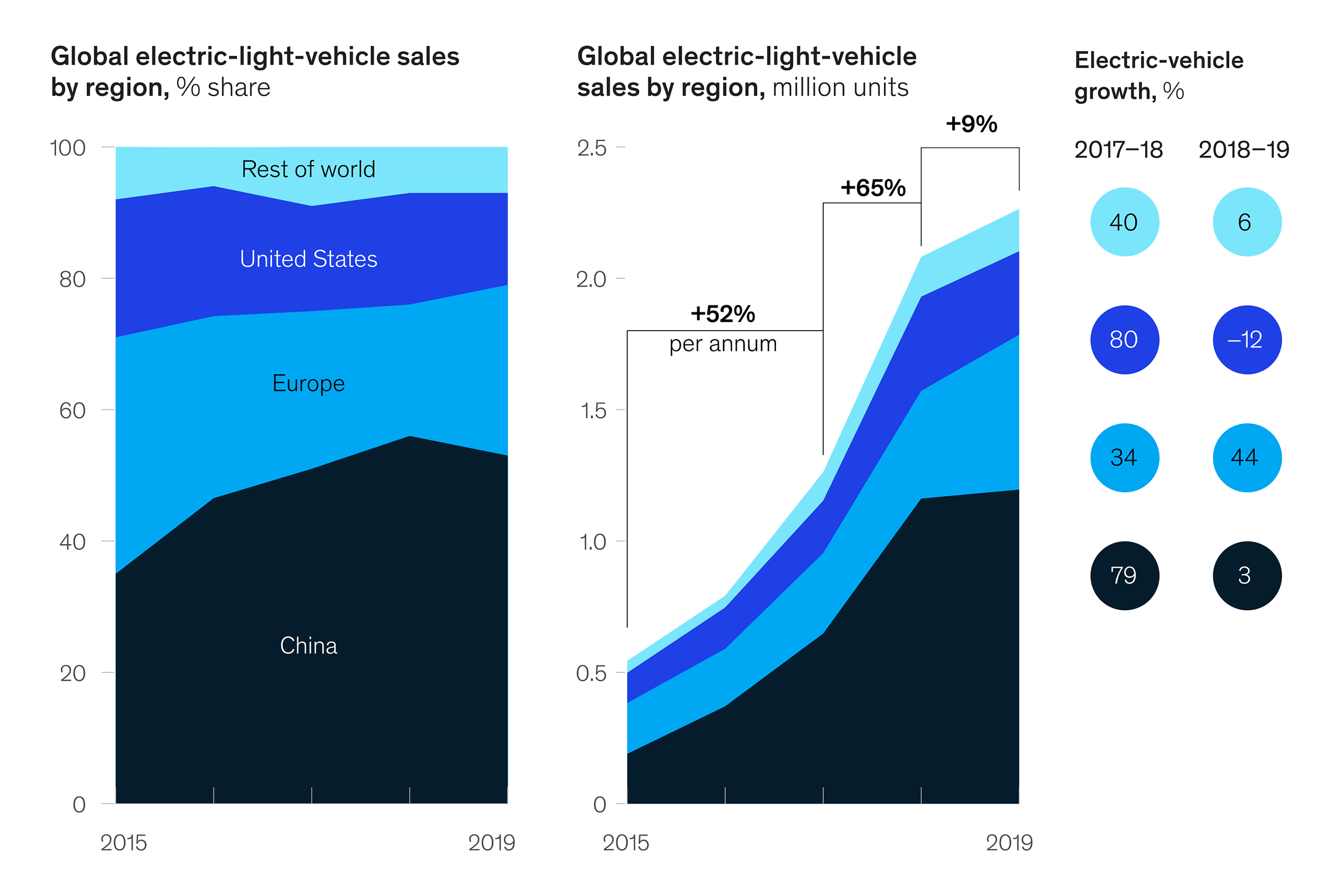 Top Five Auto Industry Trends of 2021